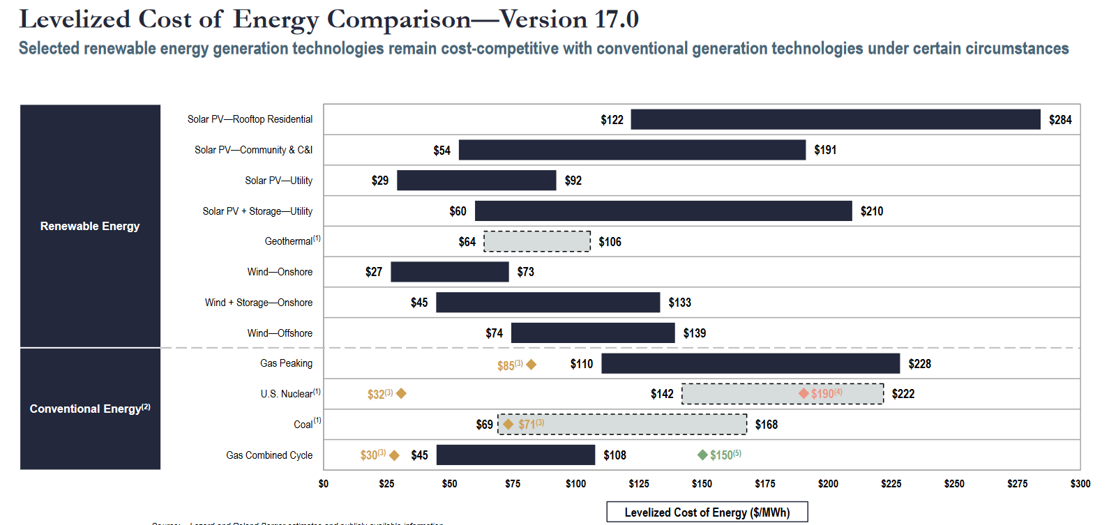 Screenshot 2024-07-23 at 09-33-59 Lazard LCOE (June 2024) - lazards-lcoeplus-june-2024-_vf.pdf